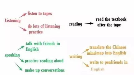 初中英語寫作思維導圖 掌握語塊與翻譯，滿分作文觸手可及